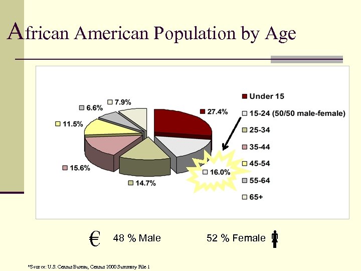 African American Population by Age € 48 % Male *Source: U. S. Census Bureau,