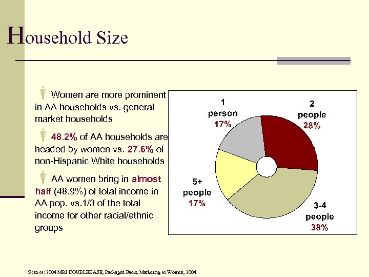 Household Size Women are more prominent in AA households vs. general market households 48.