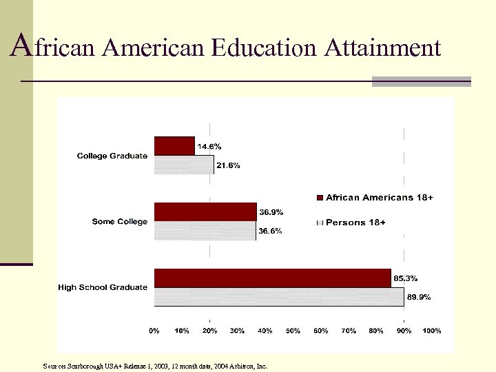 African American Education Attainment Source: Scarborough USA+ Release 1, 2003, 12 month data, 2004