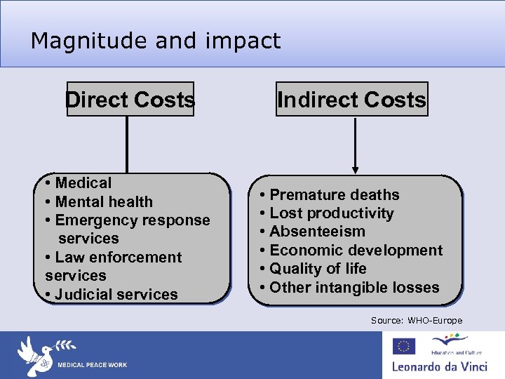 Magnitude and impact Direct Costs Indirect Costs • Medical • Mental health • Emergency