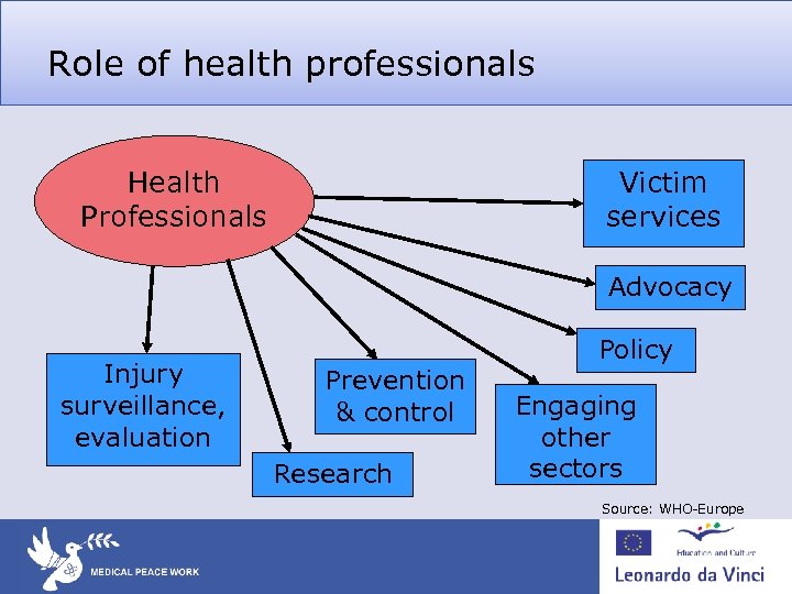 Role of health professionals Health Professionals Victim services Advocacy Injury surveillance, evaluation Prevention &