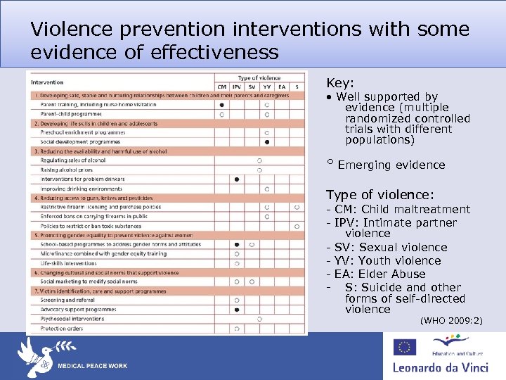 Violence prevention interventions with some evidence of effectiveness Key: • Well supported by evidence