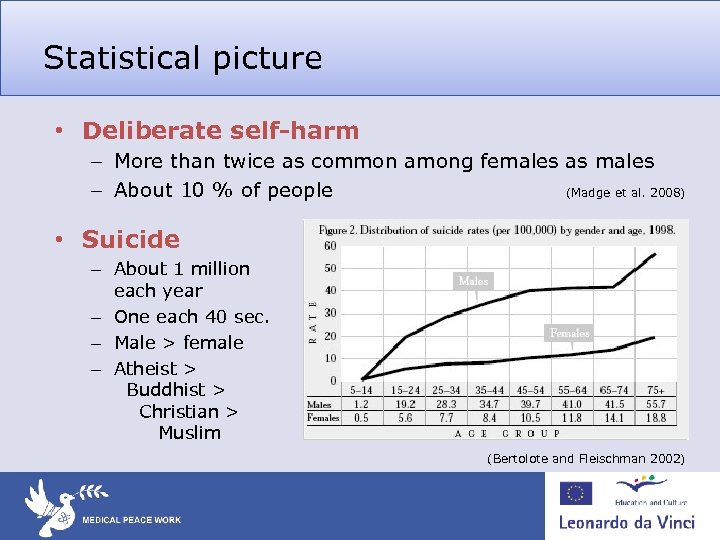 Statistical picture • Deliberate self-harm – More than twice as common among females as