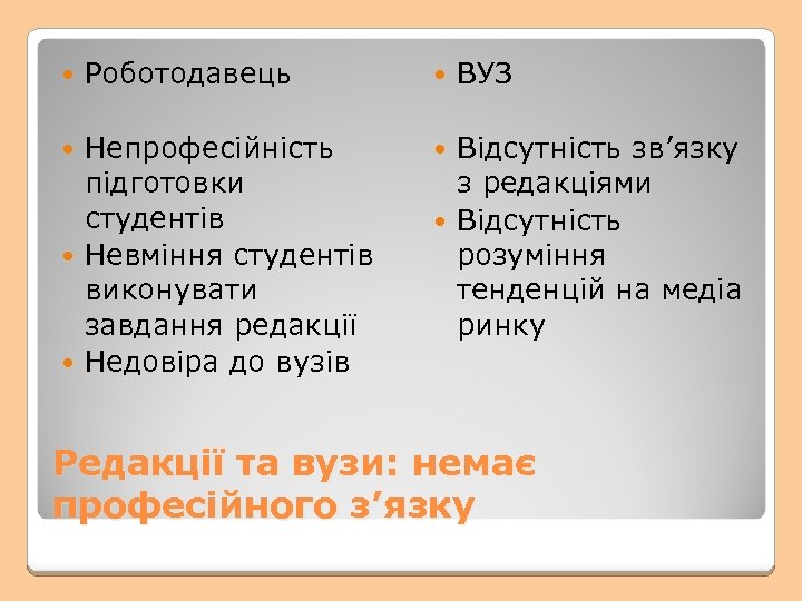  Роботодавець Непрофесійність підготовки студентів Невміння студентів виконувати завдання редакції Недовіра до вузів ВУЗ