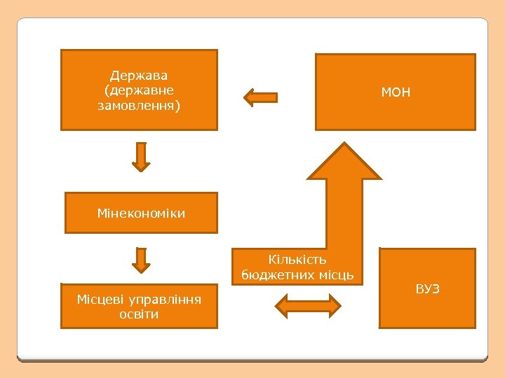 Держава (державне замовлення) МОН Мінекономіки Кількість бюджетних місць Місцеві управління освіти ВУЗ 