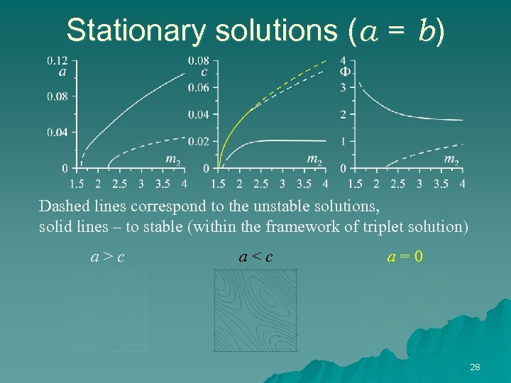 Stationary solutions (a = b) Dashed lines correspond to the unstable solutions, solid lines