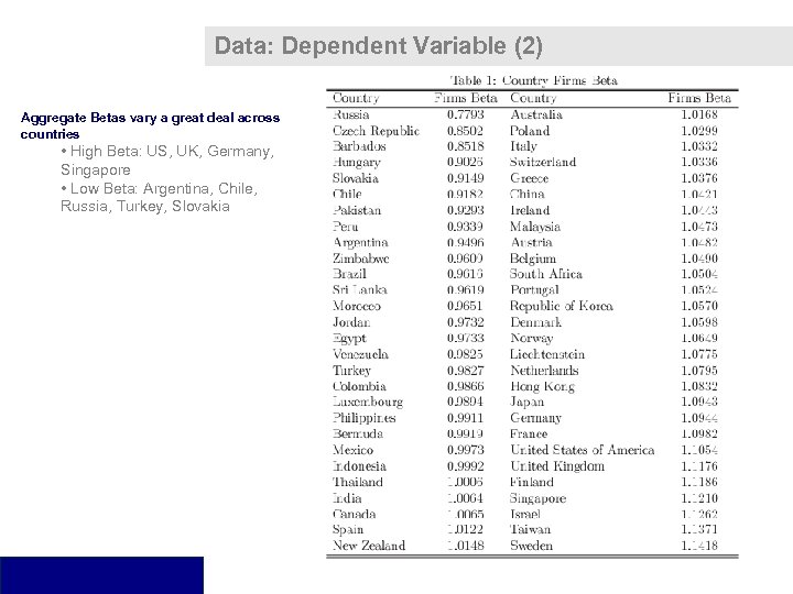 Data: Dependent Variable (2) Aggregate Betas vary a great deal across countries • High
