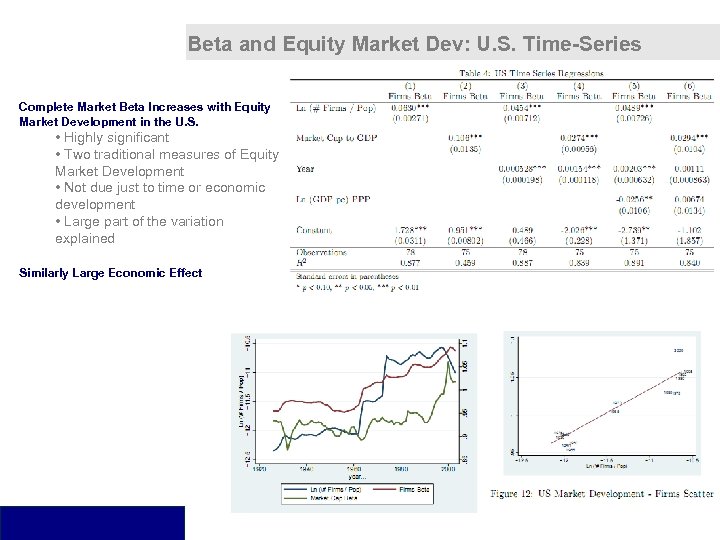 Beta and Equity Market Dev: U. S. Time-Series Complete Market Beta Increases with Equity