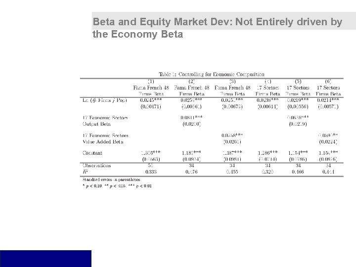 Beta and Equity Market Dev: Not Entirely driven by the Economy Beta 