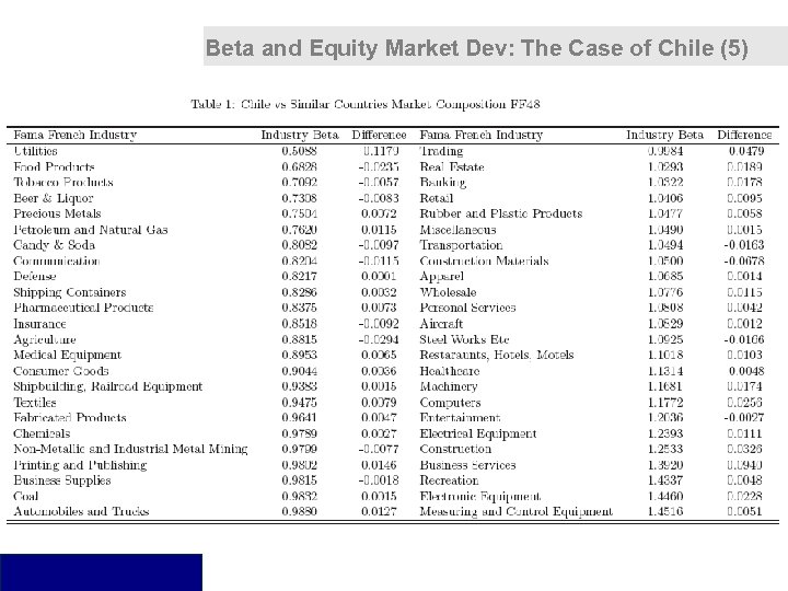 Beta and Equity Market Dev: The Case of Chile (5) 