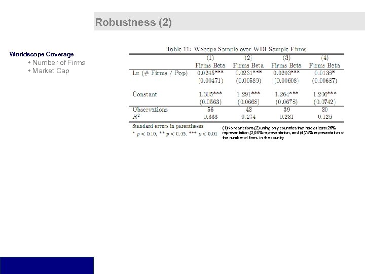 Robustness (2) Worldscope Coverage • Number of Firms • Market Cap (1)No restrictions, (2)