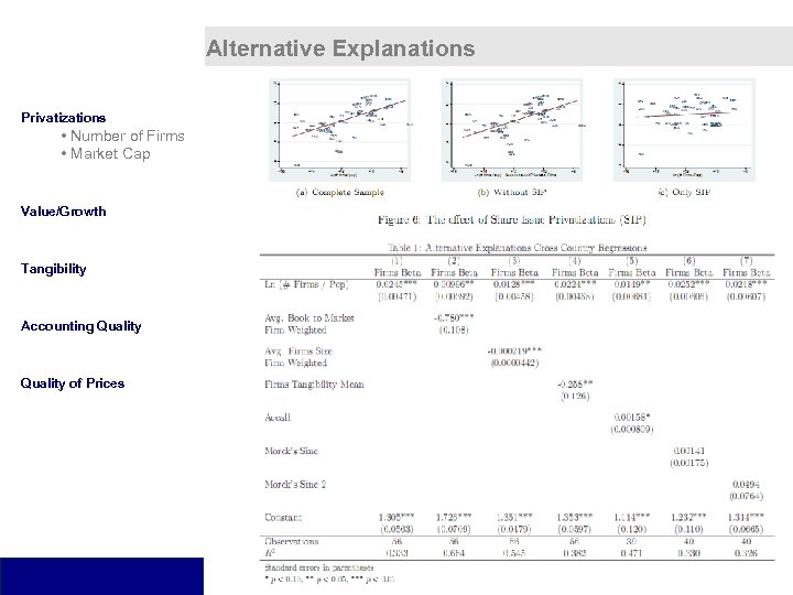 Alternative Explanations Privatizations • Number of Firms • Market Cap Value/Growth Tangibility Accounting Quality