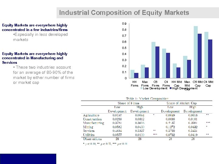 Industrial Composition of Equity Markets are everywhere highly concentrated in a few industries/firms •
