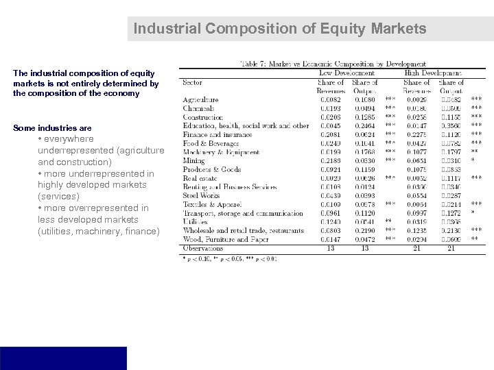 Industrial Composition of Equity Markets The industrial composition of equity markets is not entirely