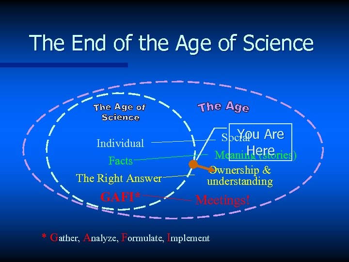 The End of the Age of Science Individual Facts The Right Answer GAFI* You