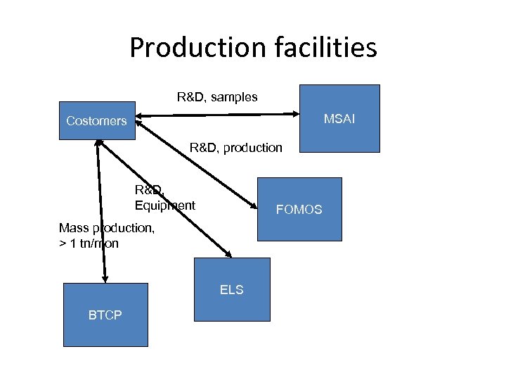 Production facilities R&D, samples MSAI Costomers R&D, production R&D, Equipment FOMOS Mass production, >