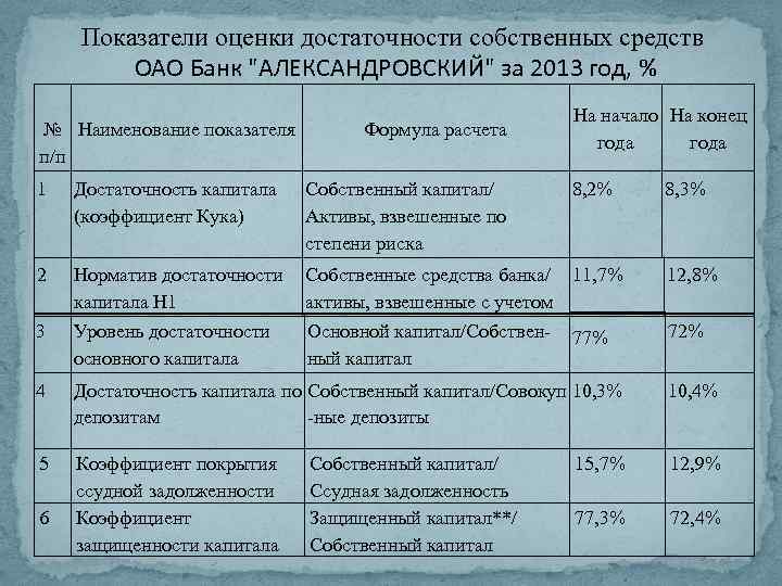 Коэффициент собственного капитала по балансу. Коэффициент достаточности собственных средств банка. Коэффициент достаточности собственного капитала. Финансовые коэффициенты достаточности капитала. Коэффициент достаточности капитала банка формула.