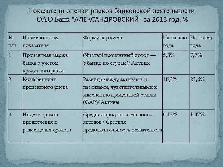 Показатели оценки рисков банковской деятельности ОАО Банк "АЛЕКСАНДРОВСКИЙ" за 2013 год, % № п/п