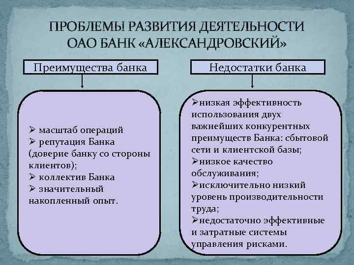 ПРОБЛЕМЫ РАЗВИТИЯ ДЕЯТЕЛЬНОСТИ ОАО БАНК «АЛЕКСАНДРОВСКИЙ» Преимущества банка Ø масштаб операций Ø репутация Банка