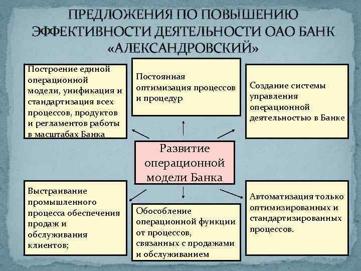 ПРЕДЛОЖЕНИЯ ПО ПОВЫШЕНИЮ ЭФФЕКТИВНОСТИ ДЕЯТЕЛЬНОСТИ ОАО БАНК «АЛЕКСАНДРОВСКИЙ» Построение единой операционной модели, унификация и