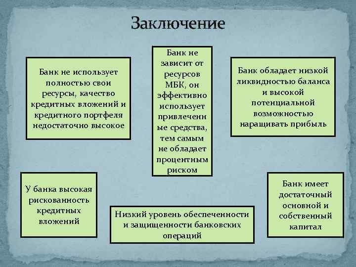 Заключение Банк не использует полностью свои ресурсы, качество кредитных вложений и кредитного портфеля недостаточно