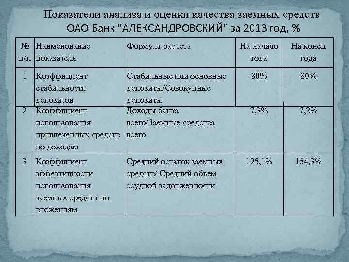 Показатели анализа и оценки качества заемных средств ОАО Банк "АЛЕКСАНДРОВСКИЙ" за 2013 год, %