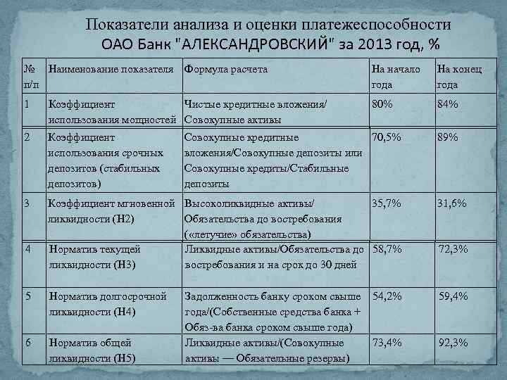 Показатели анализа и оценки платежеспособности ОАО Банк "АЛЕКСАНДРОВСКИЙ" за 2013 год, % № Наименование