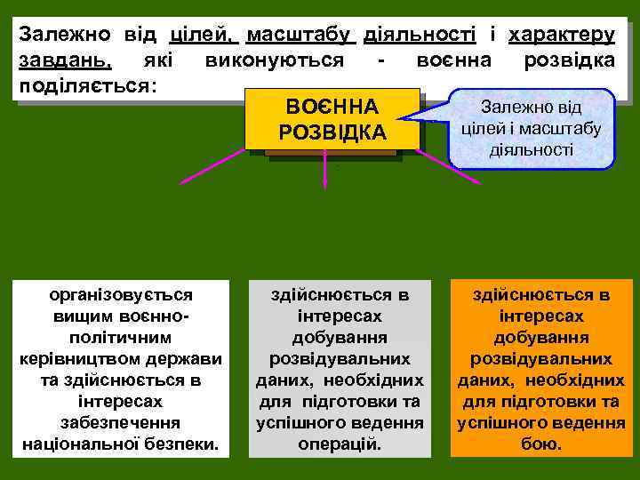 Залежно від цілей, масштабу діяльності і характеру завдань, які виконуються - воєнна розвідка поділяється: