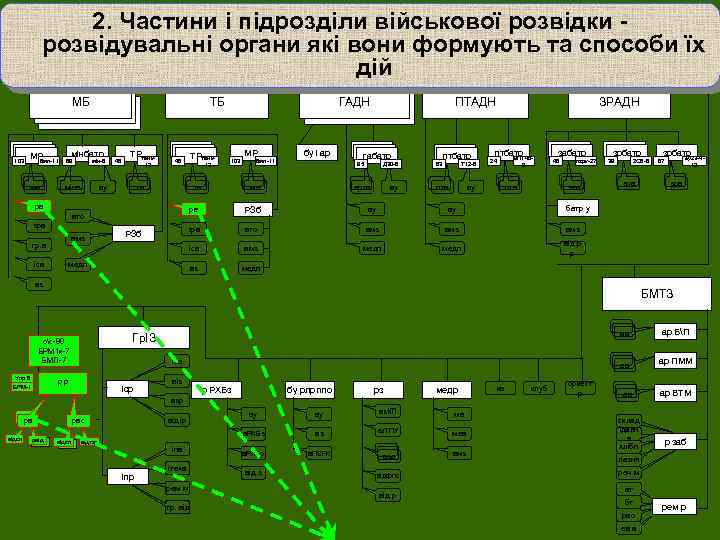 2. Частини. УПРАВЛІННЯ і підрозділи військової розвідки МБР розвідувальні органи які вони формують та