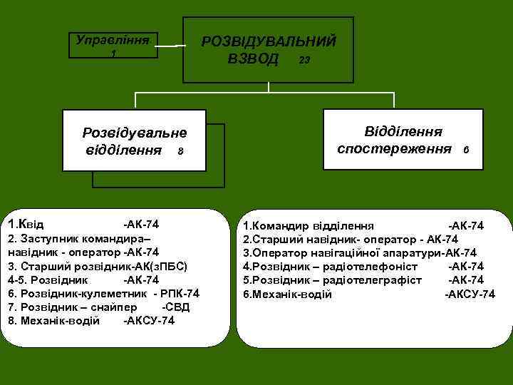 Управління 1 Розвідувальне відділення 8 1. Квід -АК-74 2. Заступник командира– навідник - оператор