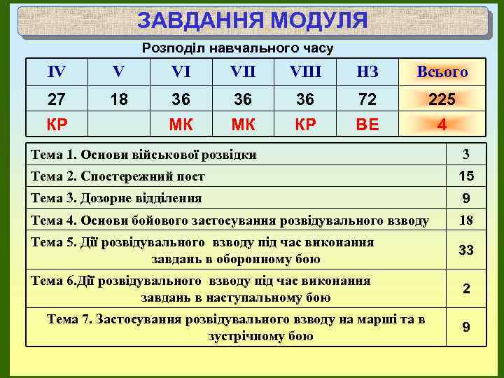 ЗАВДАННЯ МОДУЛЯ Розподіл навчального часу IV V VI VIII НЗ Всього 27 КР 18