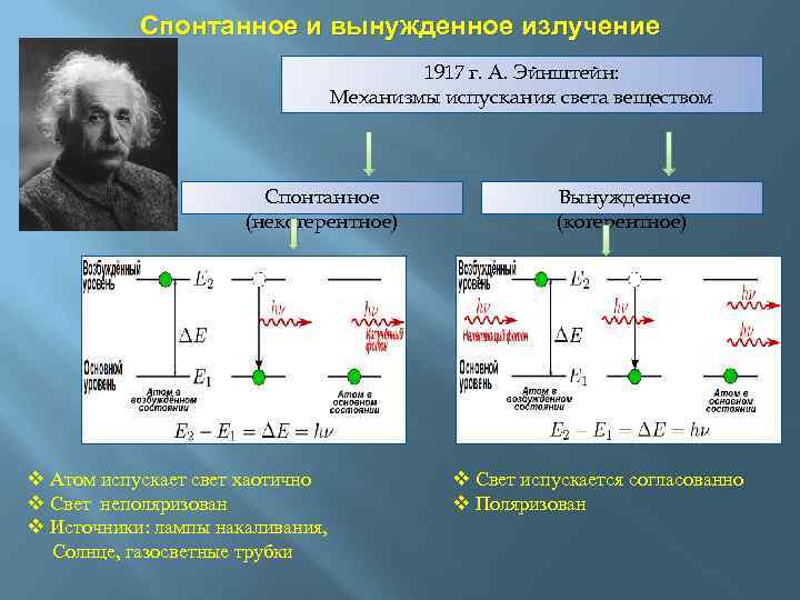 Спонтанное и вынужденное излучение их схема с пояснениями