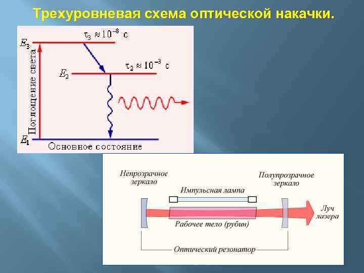 Спонтанное и вынужденное излучение их схема с пояснениями