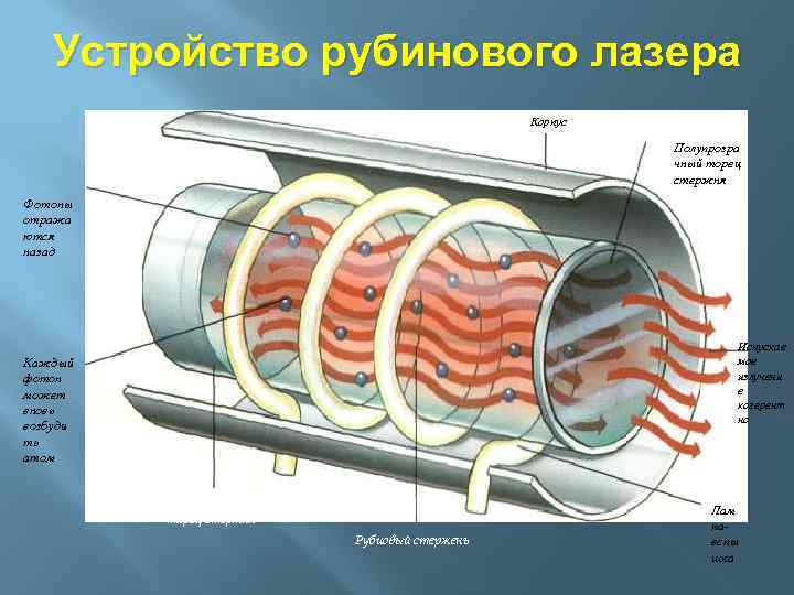 Составьте схему устройства рубинового лазера