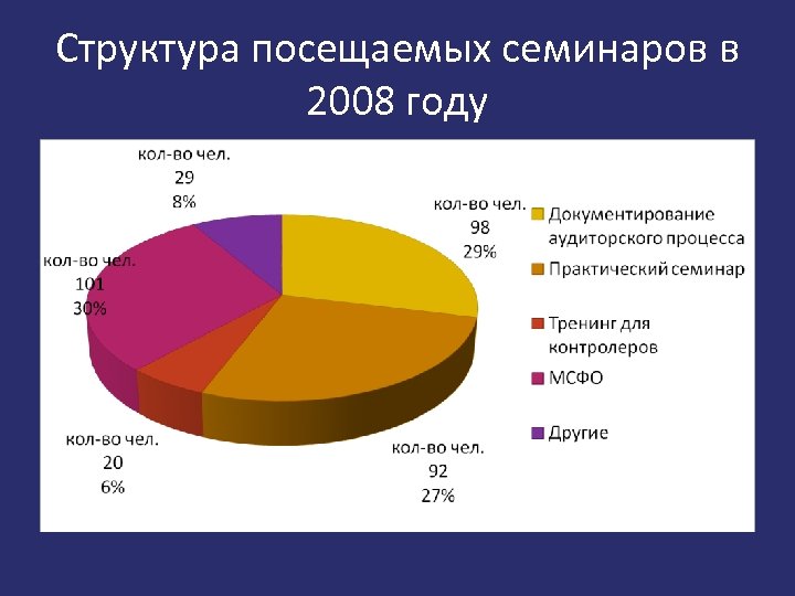 Структура посещаемых семинаров в 2008 году 