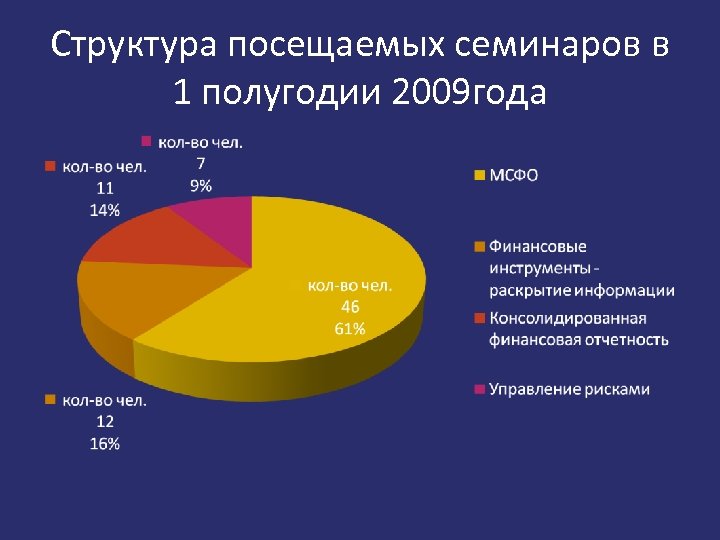 Структура посещаемых семинаров в 1 полугодии 2009 года 