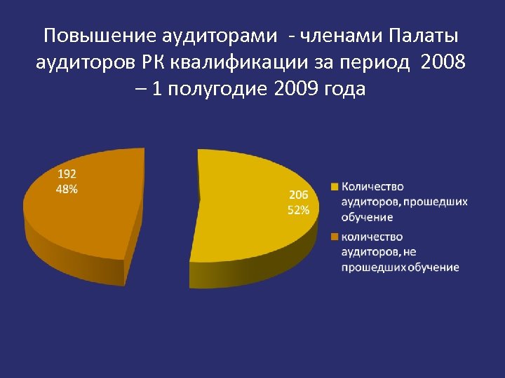 Повышение аудиторами - членами Палаты аудиторов РК квалификации за период 2008 – 1 полугодие