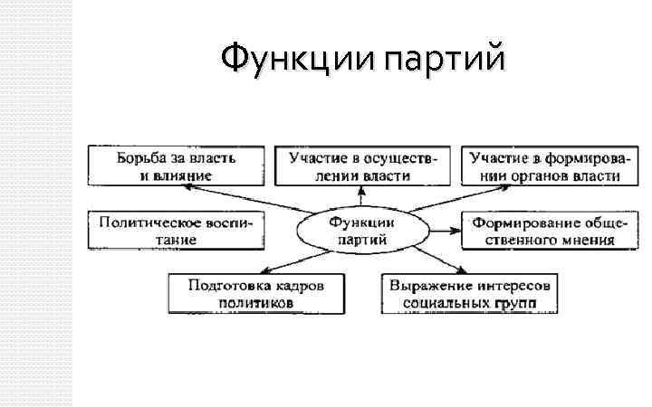 Функции партий 