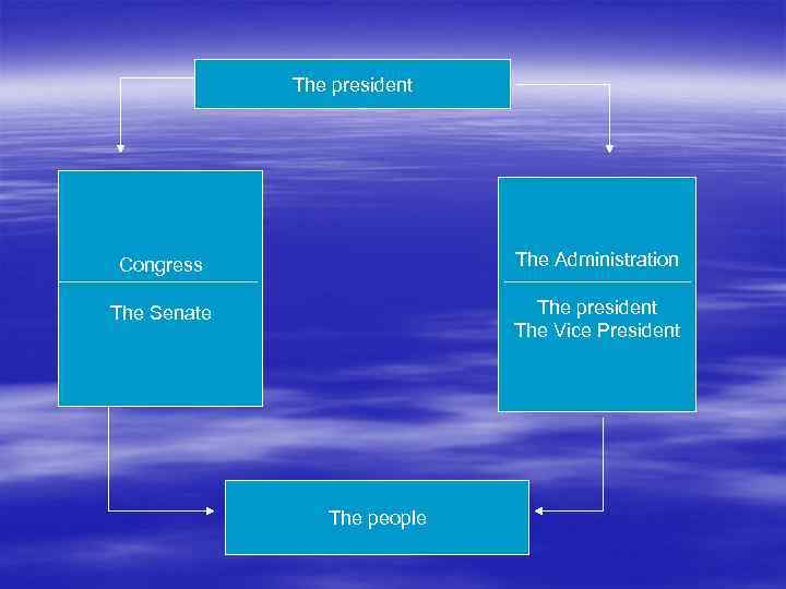 The president Congress The Administration The Senate The president The Vice President The people