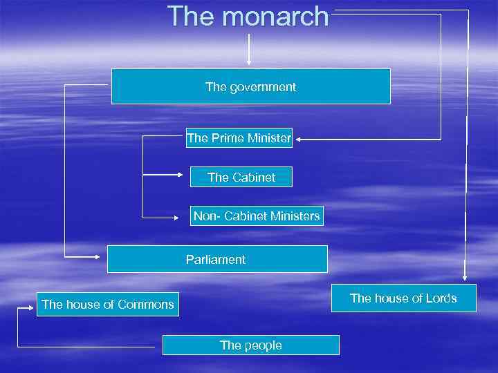 The monarch the The government goverment The Prime Minister The Cabinet Non- Cabinet Ministers