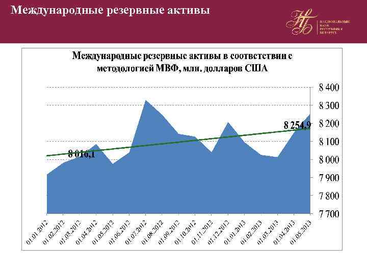 Международные резервные активы 