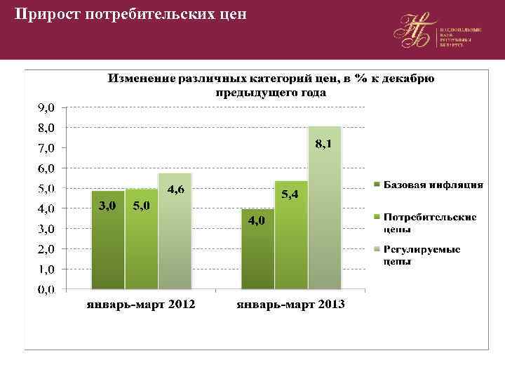 Прирост потребительских цен 