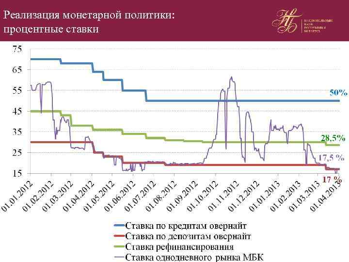 Реализация монетарной политики: процентные ставки 17 % 