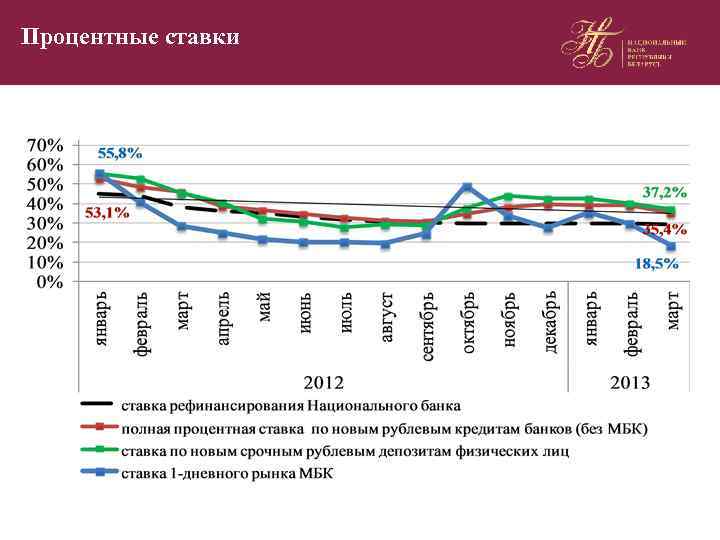 Процентные ставки 