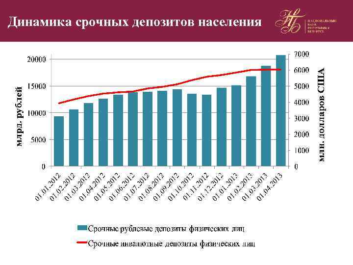 Динамика срочных депозитов населения 