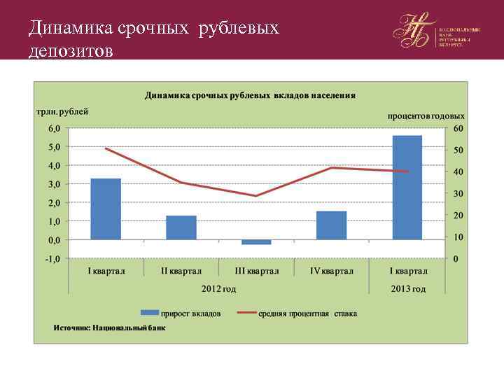 Динамика срочных рублевых депозитов 