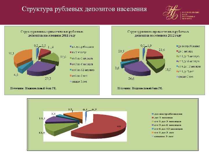 Структура рублевых депозитов населения 