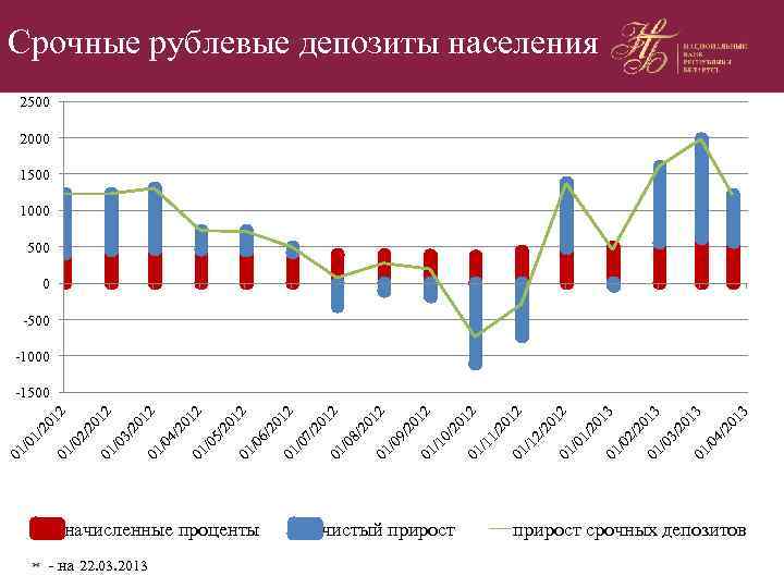 - на 22. 03. 2013 начисленные проценты чистый прирост 01 /0 2/ 20 13