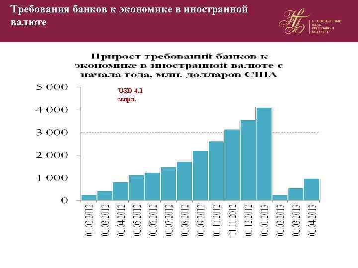 Требования банков к экономике в иностранной валюте USD 4. 1 млрд. 