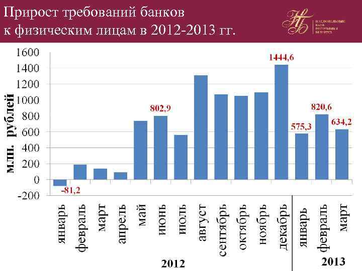 Прирост требований банков к физическим лицам в 2012 -2013 гг. 